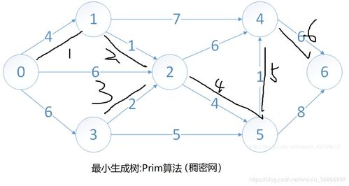 圖的遍歷 深度、廣度優(yōu)先搜索與最小生成樹、最短路徑在通信線路中的應(yīng)用